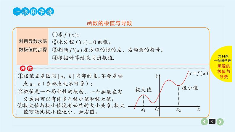 2022全国高考文数一轮复习课件  第14课 导数的应用06