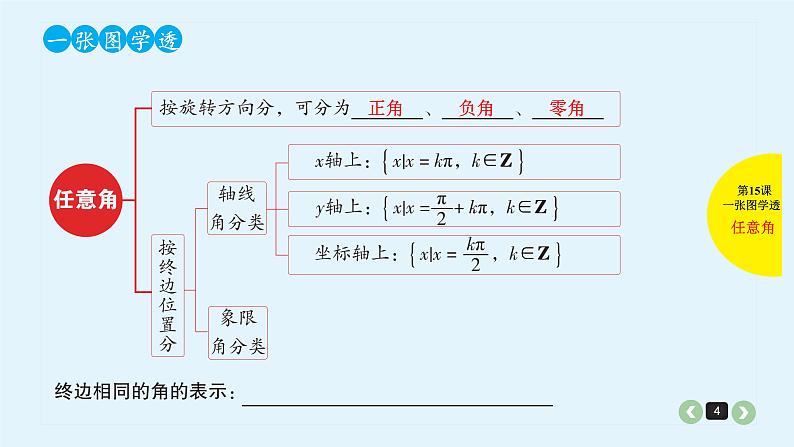 2022全国高考文数一轮复习课件  第15课 三角函数的概念、基本公式04