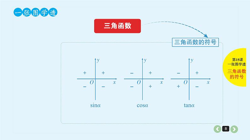 2022全国高考文数一轮复习课件  第15课 三角函数的概念、基本公式08