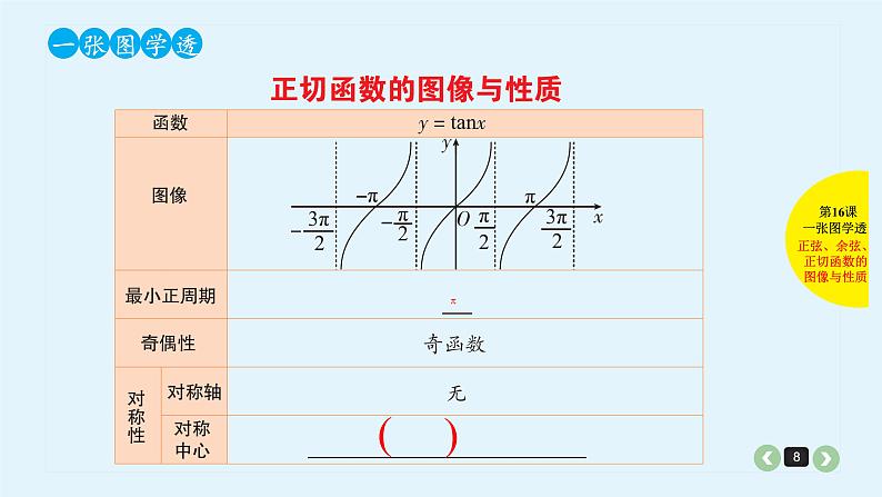 2022全国高考文数一轮复习课件  第16课 三角函数的图像与性质08