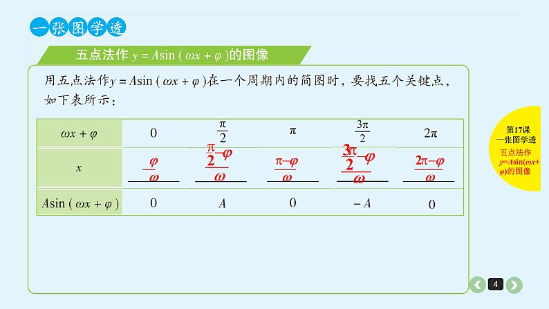 2022全国高考文数一轮复习课件  第17课 三角函数的图像变换及应用04