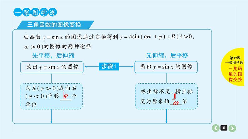 2022全国高考文数一轮复习课件  第17课 三角函数的图像变换及应用06