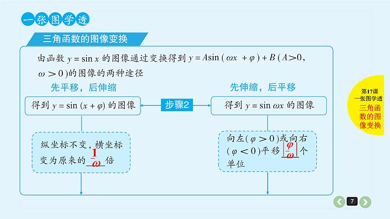 2022全国高考文数一轮复习课件  第17课 三角函数的图像变换及应用07