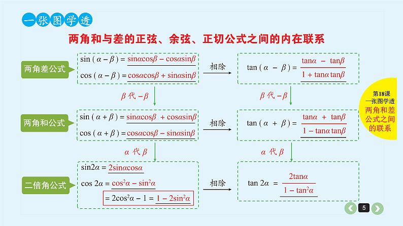 2022全国高考文数一轮复习课件  第18课 三角恒等变换05