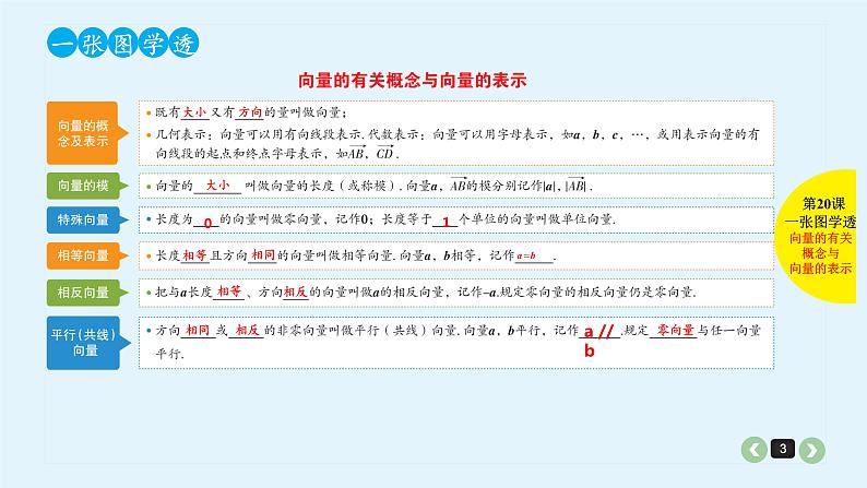 2022全国高考文数一轮复习课件  第20课 平面向量的基本概念与线性运算03