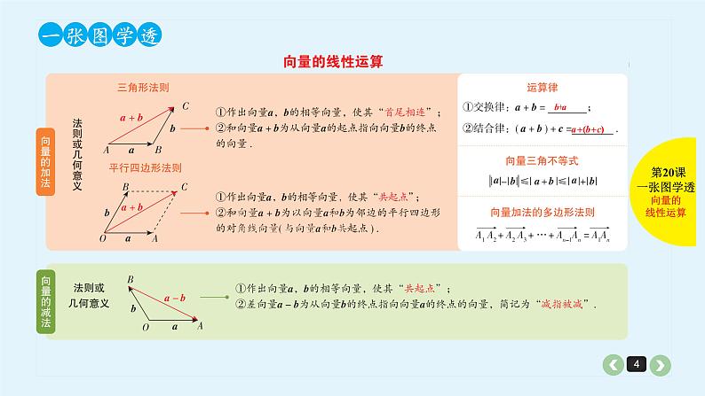 2022全国高考文数一轮复习课件  第20课 平面向量的基本概念与线性运算04