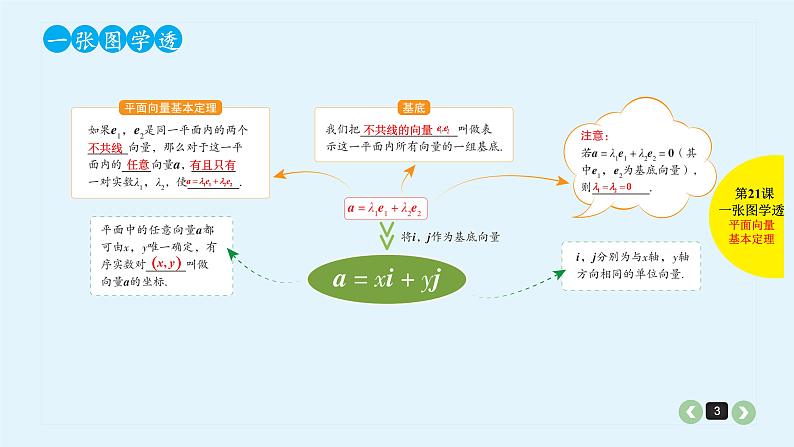 2022全国高考文数一轮复习课件  第21课 平面向量基本定理及坐标表示03