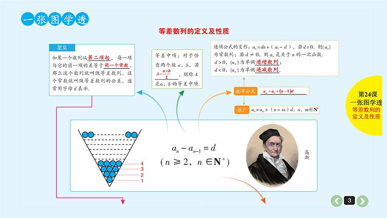 2022全国高考文数一轮复习课件  第24课 等差数列及其前n项和03