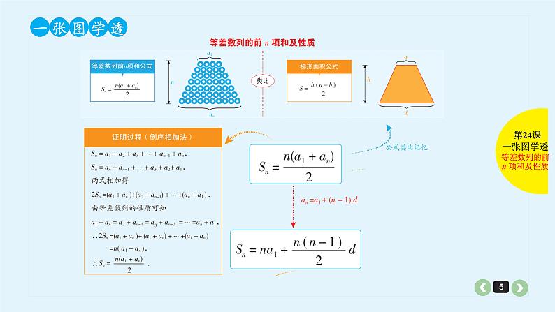 2022全国高考文数一轮复习课件  第24课 等差数列及其前n项和05