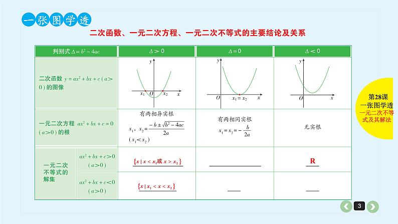 2022全国高考文数一轮复习课件  第28课 一元二次不等式及其解法03