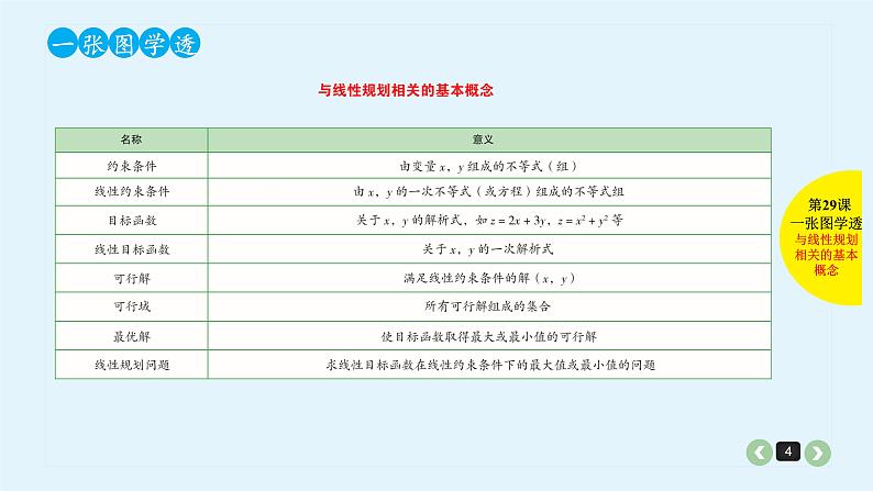 2022全国高考文数一轮复习课件  第29课 二元一次不等式（组）与简单的线性规划问题04
