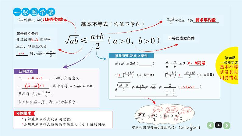 2022全国高考文数一轮复习课件  第30课 基本不等式及其应用04