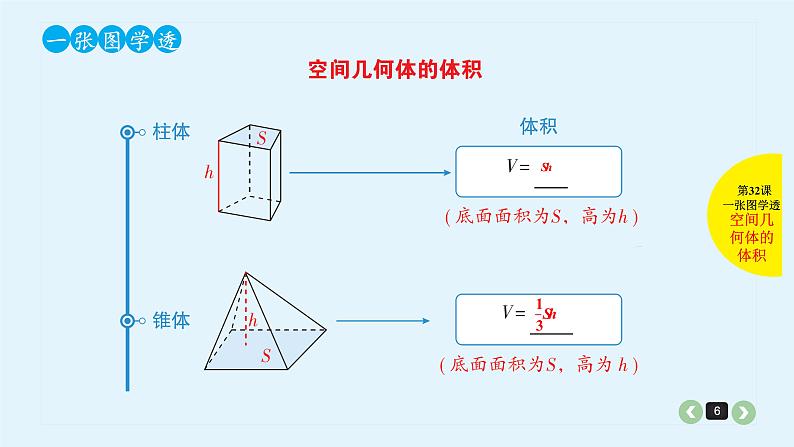 2022全国高考文数一轮复习课件  第32课 空间几何体的表面积与体积06
