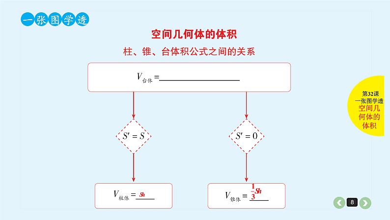 2022全国高考文数一轮复习课件  第32课 空间几何体的表面积与体积08