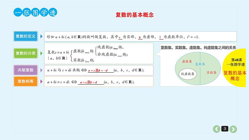 2022全国高考文数一轮复习课件  第48课 数系的扩充与复数的引入03