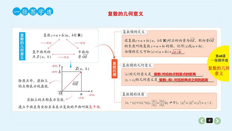 2022全国高考文数一轮复习课件  第48课 数系的扩充与复数的引入04