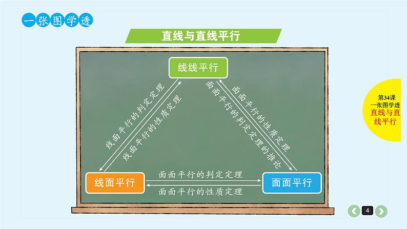 2022全国高考文数一轮复习课件  第34课 直线、平面平行的判定与性质04