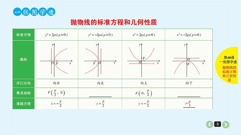 2022全国高考文数一轮复习课件  第40课 抛物线05