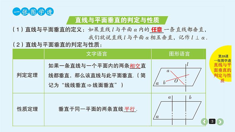 2022全国高考文数一轮复习课件  第35课 直线、平面垂直的判定与性质03