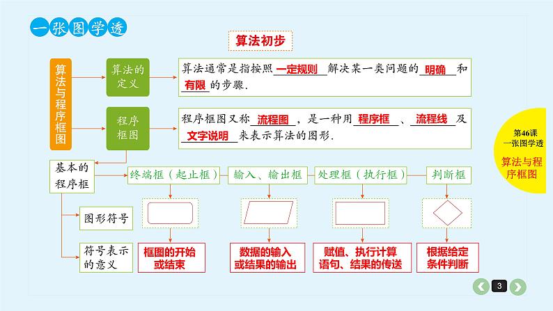 2022全国高考文数一轮复习课件  第46课 算法初步03