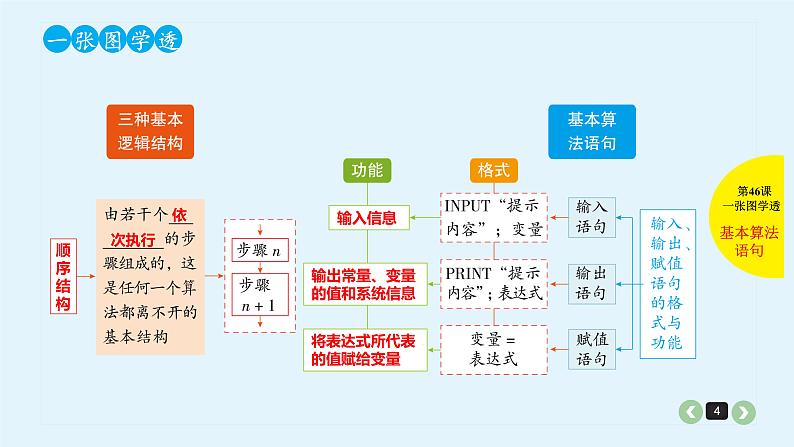 2022全国高考文数一轮复习课件  第46课 算法初步04