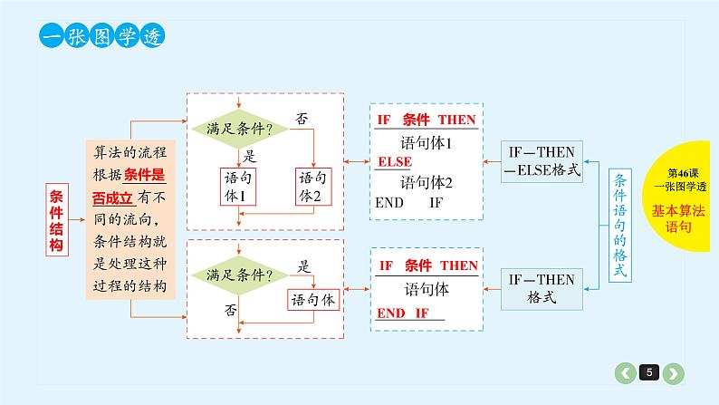 2022全国高考文数一轮复习课件  第46课 算法初步05