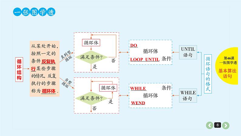 2022全国高考文数一轮复习课件  第46课 算法初步06