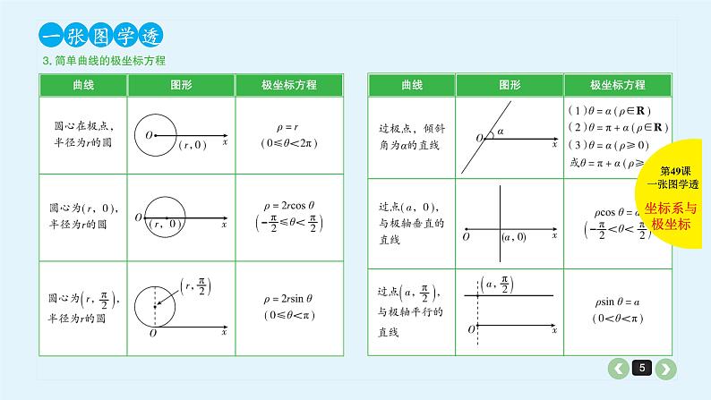 2022全国高考文数一轮复习课件  第49课 坐标系与参数方程05