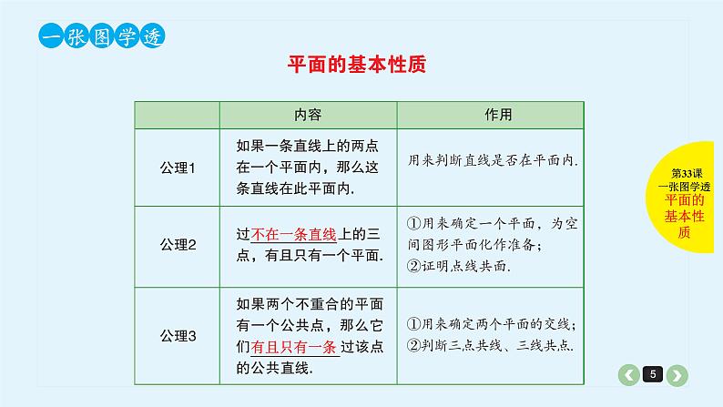 2022全国高考文数一轮复习课件  第33课 空间点、直线、平面之间的位置关系05