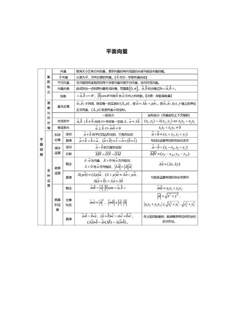 高中数学所有知识点表格总结，高中知识点一个不漏02