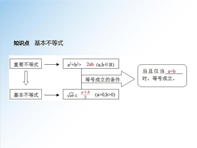 2.2 第1课时 基本不等式的证明-2021-2022学年高一数学新教材配套课件（人教A版必修第一册）04