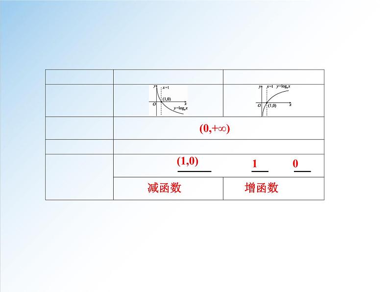 4.4.2 对数函数的图象和性质-2021-2022学年高一数学新教材配套课件（人教A版必修第一册）06
