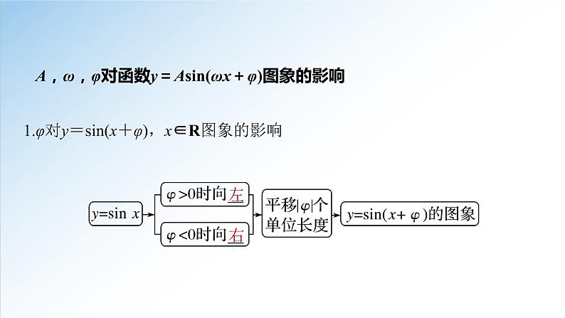 5.6 第1课时 函数y＝Asin(ωx＋φ)（一）-2021-2022学年高一数学新教材配套课件（人教A版必修第一册）04