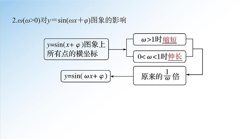 5.6 第1课时 函数y＝Asin(ωx＋φ)（一）-2021-2022学年高一数学新教材配套课件（人教A版必修第一册）05