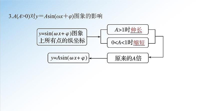 5.6 第1课时 函数y＝Asin(ωx＋φ)（一）-2021-2022学年高一数学新教材配套课件（人教A版必修第一册）06