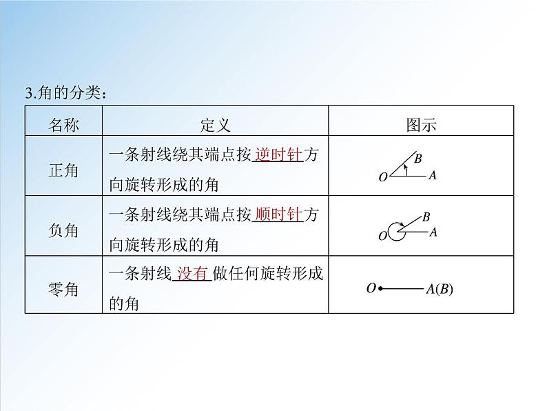 5.1.1 任意角-2021-2022学年高一数学新教材配套课件（人教A版必修第一册）05