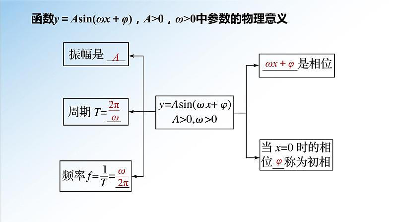 5.7 三角函数的应用-2021-2022学年高一数学新教材配套课件（人教A版必修第一册）04