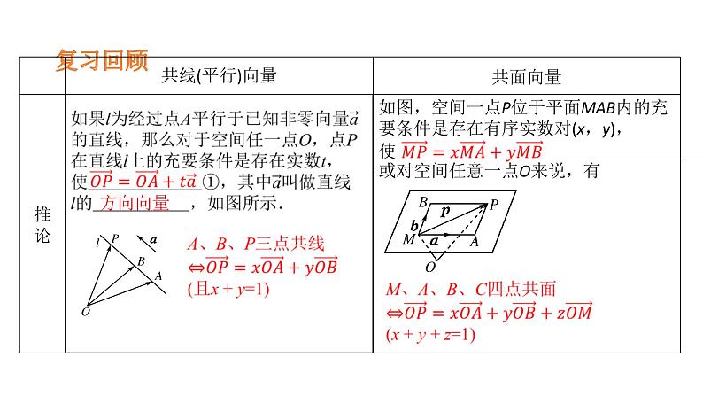 1.2空间向量的基本定理-【新教材】人教A版（2019）高中数学选择性必修第一册课件(共17张PPT)04