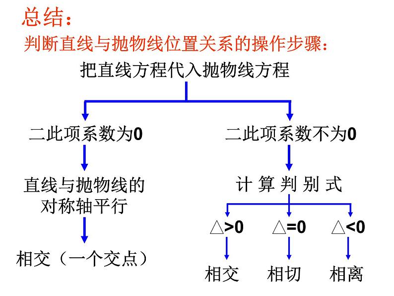 3.3.2直线与抛物线的位置关系-【新教材】人教A版（2019）高中数学选择性必修第一册课件07