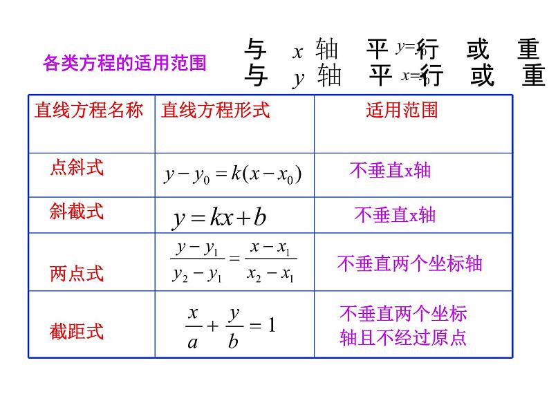2.2.3直线的一般式方程-【新教材】人教A版（2019）高中数学选择性必修第一册课件04