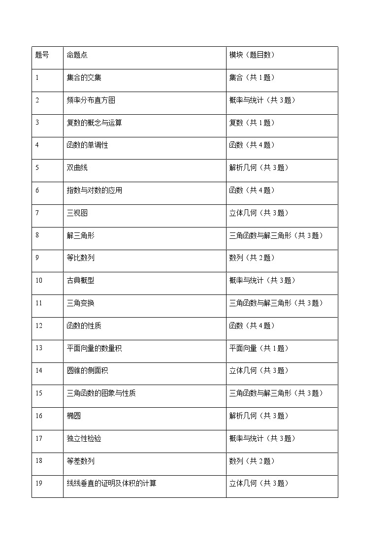 2021高考数学全国甲卷（文）真题与深度分析02