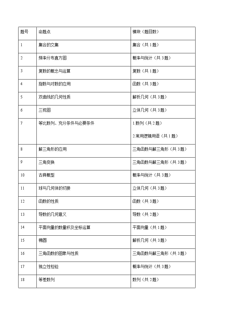 2021高考数学全国甲卷（理）真题与深度分析02