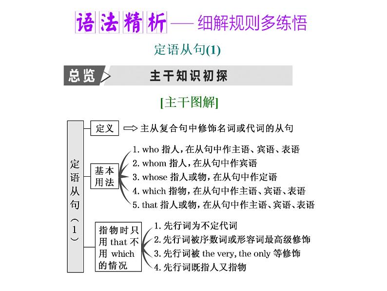 外研版高中英语必修一上册Unit4Section Ⅱ　Using language 课件03