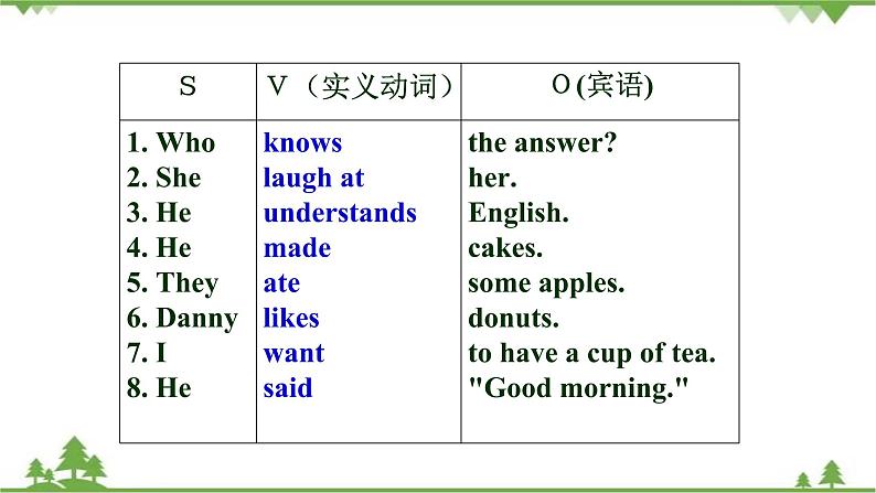 Welcome Unit  Period 3 Discovering useful structures-Sentence structure课件-高一上学期英语 同步教学课件(人教版新教材必修第一册)05