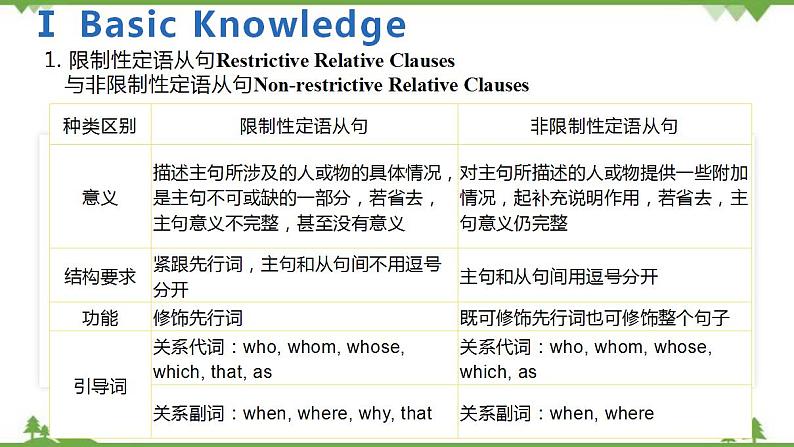 Unit 4 Natural Disasters Period 3 Discovering Useful Structure-Relative Clauses (Ⅰ)课件 -高一上学期英语 同步教学课件02