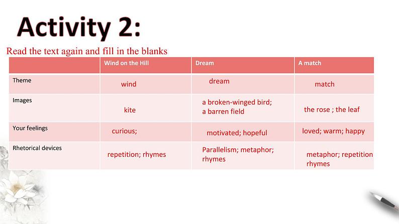 Unit 5  Poems Period 5 Using language(2) Reading for writing 课件 -【新教材精创】高中英语新教材同步备课(人教版选择性必修第三册）06