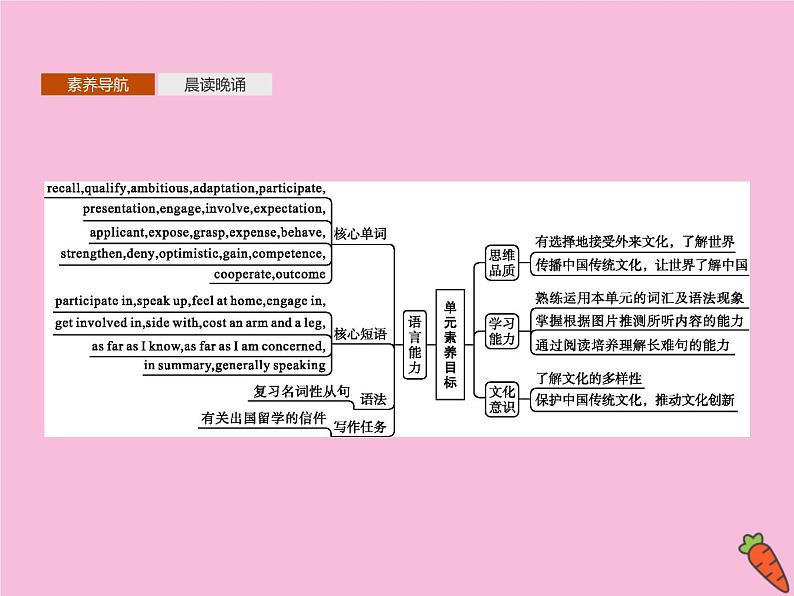 2020_2021学年新教材高中英语Unit2BRIDGINGCULTURESSectionAReadingandThinking课件新人教版选择性必修202