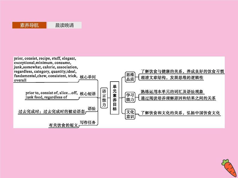 2020_2021学年新教材高中英语Unit3FOODANDCULTURESectionAReadingandThinking课件新人教版选择性必修2第2页