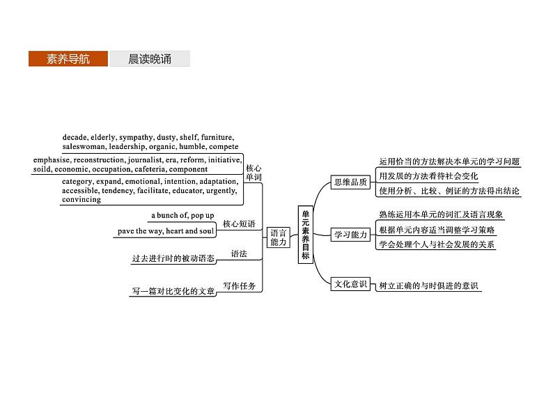 Unit 3　Section A　Starting out & Understanding ideas 【新教材】外研版（2019）选择性必修第二册同步课件 (共51张PPT)第2页