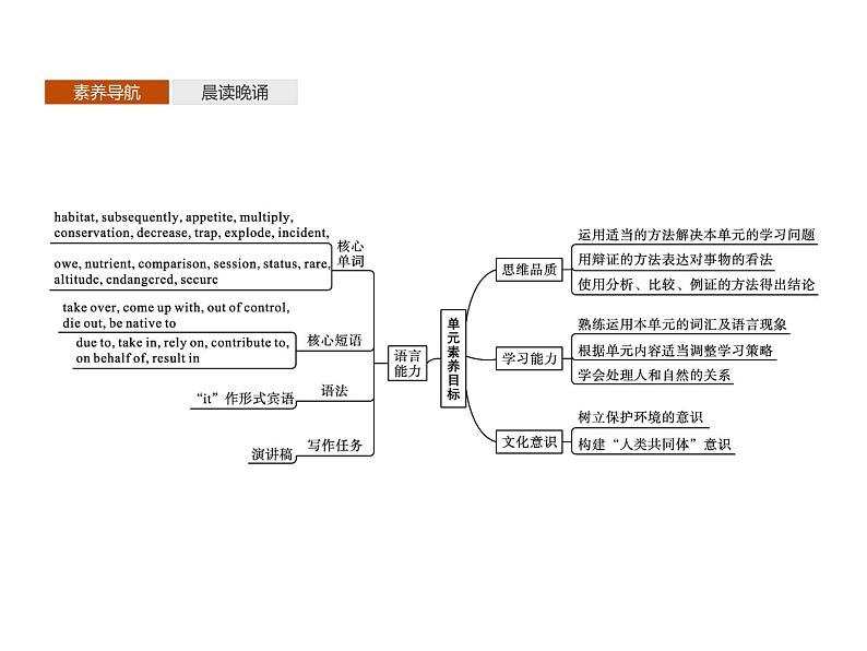 Unit 5　Section A　Starting out & Understanding ideas 【新教材】外研版（2019）选择性必修第二册同步课件 (共42张PPT)第2页